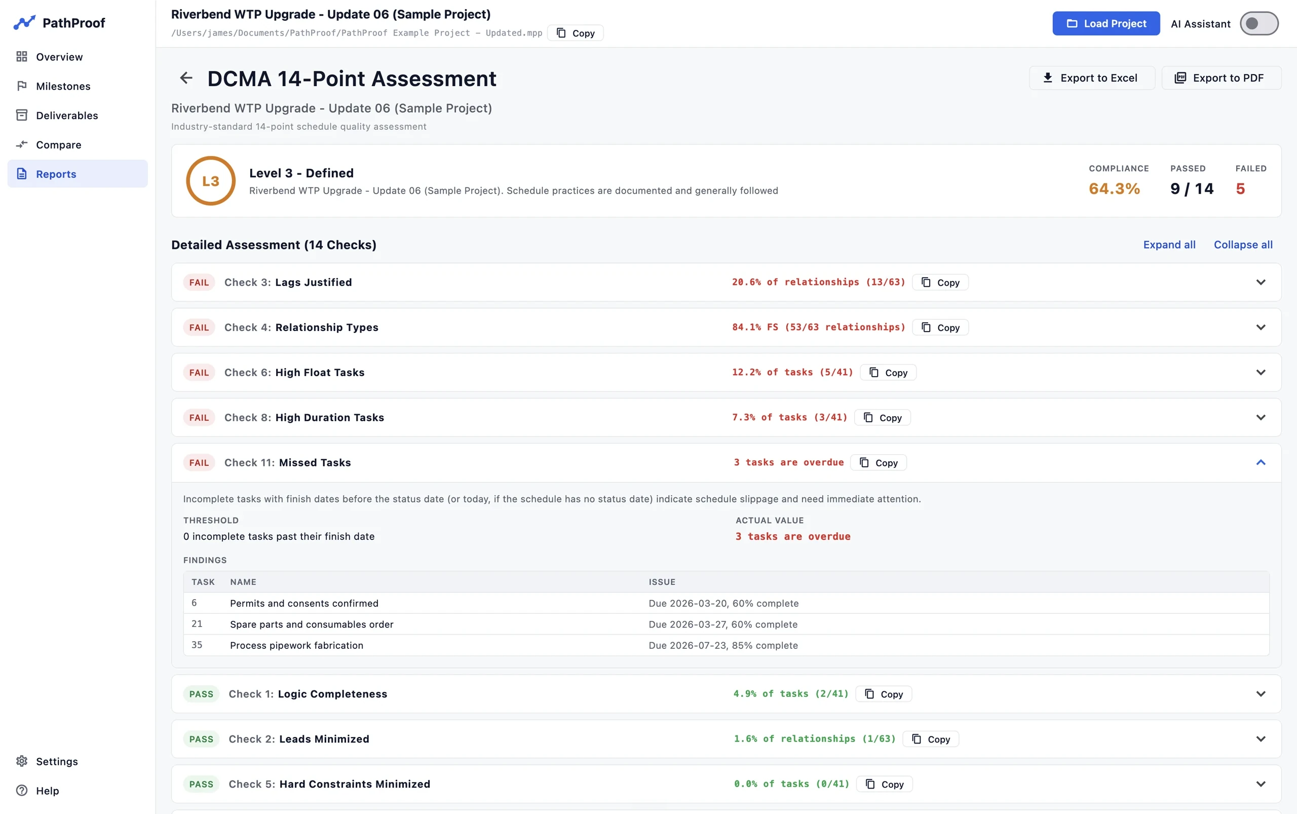 PathProof DCMA 14-Point Assessment: compliance score and maturity level, failed checks sorted first with threshold versus actual values, and per-task findings for the Missed Tasks check